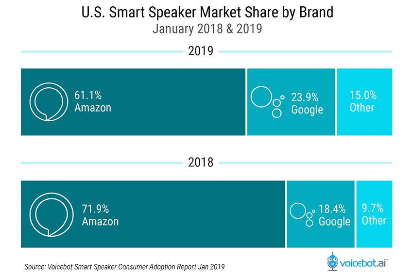 smart-speaker-market-share-by-brand-january-2018-2019-01