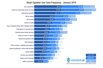 smart-speaker-use-case-frequency-january-2019-FI