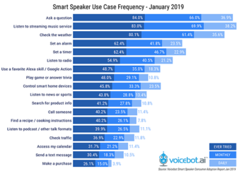 Smart Speaker Owners Agree That Questions, Music, and Weather are Killer Apps. What Comes Next?