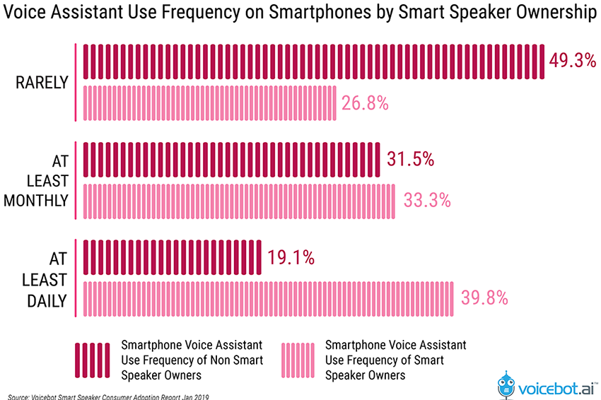 smartphone-voice-assistant-use-frequency-by-smart-speaker-ownership-01