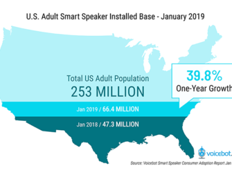 U.S. Smart Speaker Ownership Rises 40% in 2018 to 66.4 Million and Amazon Echo Maintains Market Share Lead Says New Report from Voicebot