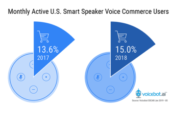 Voice Purchasing Rose in 2018 Among US Smart Speaker Owners, Voice-Assisted Product Search is Even Bigger