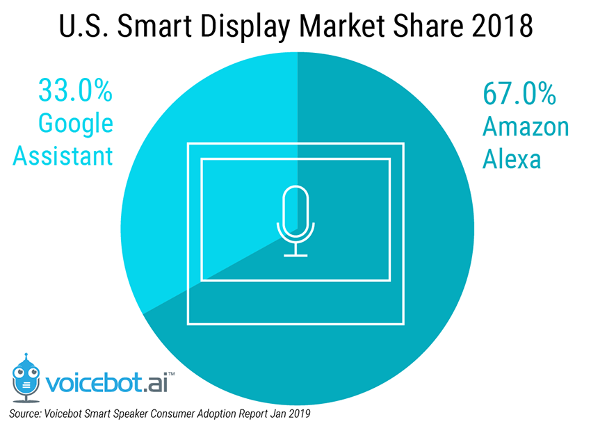 us-smart-display-market-share-2018-01
