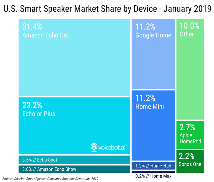 us-smart-speaker-device-market-share-jan-2019 copy-01