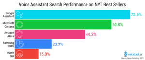 voice-assistant-search-performance-NYT-bestsellers-01