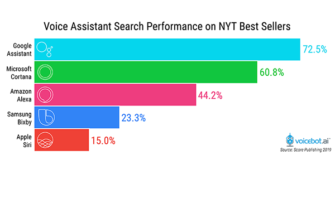 New Analysis Says NYT Best Sellers Will Lose $17 Million in 2019 Because of Voice Search Issues, Google Assistant and Cortana Perform Best