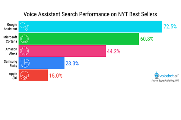 voice-assistant-search-performance-NYT-bestsellers-FI