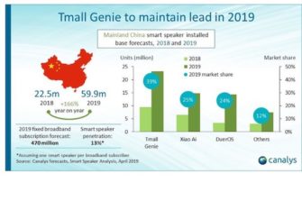 Canalys China Smart Speaker Growth 2019 - April - FI -2