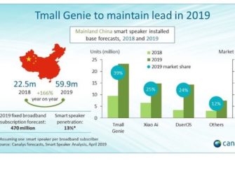 China Smart Speaker Adoption to Grow 166% in 2019, Alibaba to Maintain Market Share Lead