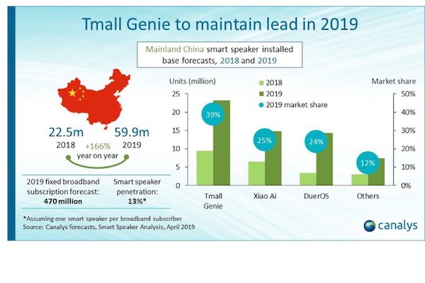 Canalys China Smart Speaker Growth 2019 – April – FI -2