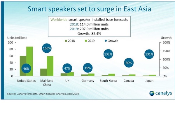 Canalys Smat Speaker Growth 2019 – April – FI -2