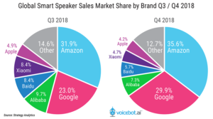 global-smart-speaker-sales-market-share-brand-q3-q4-2018-01