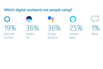 Microsoft Releases Voice Assistant Usage Report, Finds Apple Siri And Google Assistant Tied at 36%, and 41% of Respondents Have Privacy Concerns