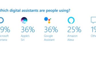 Microsoft Releases Voice Assistant Usage Report, Finds Apple Siri And Google Assistant Tied at 36%, and 41% of Respondents Have Privacy Concerns