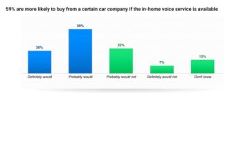 3-in-5 Consumers Want the Same Voice Assistant in the Car as in the Home – New Amazon and JD Power Study