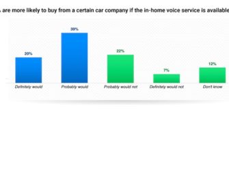 3-in-5 Consumers Want the Same Voice Assistant in the Car as in the Home – New Amazon and JD Power Study
