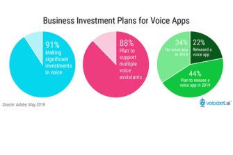 Adobe Says 91% of Business Decision Makers Investing in Voice Today and Voice Commerce is the Top Objective of 45%