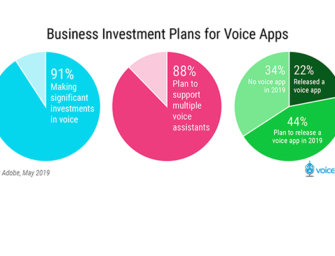 Adobe Says 91% of Business Decision Makers Investing in Voice Today and Voice Commerce is the Top Objective of 45%