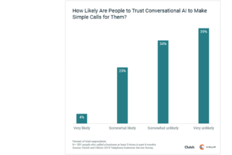 Survey Says 73% of Consumers Uncomfortable with Having AI Like Google Duplex Make Phone Calls for Them