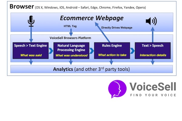 VoiceSell Block Diagram – FI