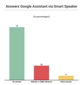 Answers Google Assistant via Smart Speaker