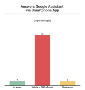 Answers Google Assistant via Smartphone App