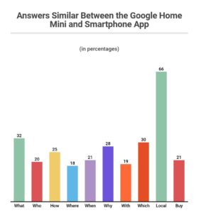 Answers Similar Between the Google Home Mini and Smartphone App