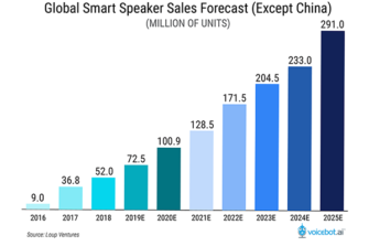 Loup Ventures Says 75% of U.S. Households Will Have Smart Speakers by 2025, Google to Surpass Amazon in Market Share