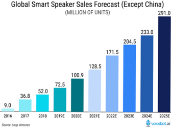 Loup Ventures Says 75% of U.S. Households Will Have Smart Speakers by 2025, Google to Surpass Amazon in Market Share