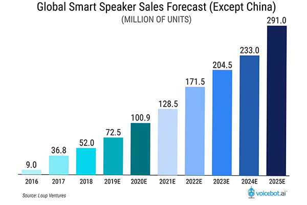 global-smart-speaker-sales-forecast-FI