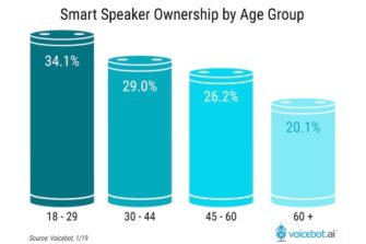 Voice Assistant Demographic Data – Young Consumers More Likely to Own Smart Speakers While Over 60 Bias Toward Alexa and Siri