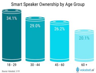 Voice Assistant Demographic Data – Young Consumers More Likely to Own Smart Speakers While Over 60 Bias Toward Alexa and Siri