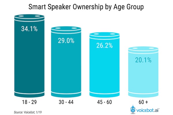 smart-speaker-ownership-by-age-jan-2019-01 FI 2