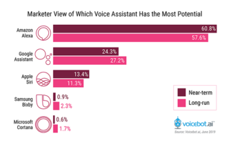 North American Marketers See Most Potential in Alexa Over Google Assistant by a Wide Margin