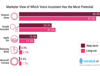 North American Marketers See Most Potential in Alexa Over Google Assistant by a Wide Margin