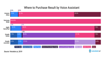 Google Assistant Taps into a Much Larger Number of Voice Search Sources Than Alexa or Siri for Questions About Brands (Plus Webinar Tomorrow)