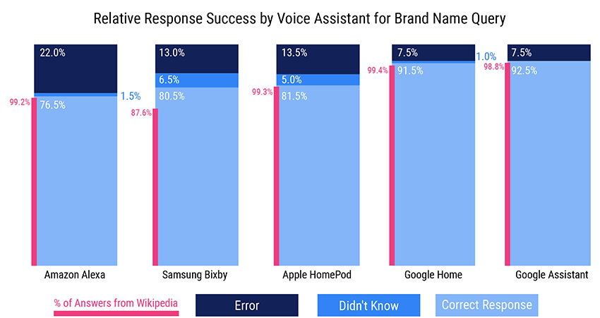 Voice Assistants Alexa, Bixby, Google Assistant and Siri Rely on Wikipedia and Yelp to Answer Many Common about Brands - Voicebot.ai