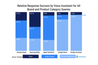 New Data on Voice Assistant SEO is a Wake-up Call for Brands