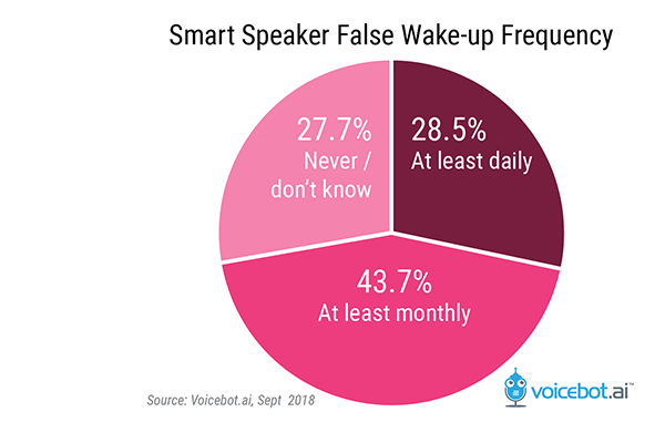 smart-speaker-false-wake-up-frequency-FI