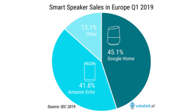 IDC Says European Smart Speaker Sales will Exceed 23 Million Devices in 2019 and Google Home Just Outsold Amazon Echo in Q1