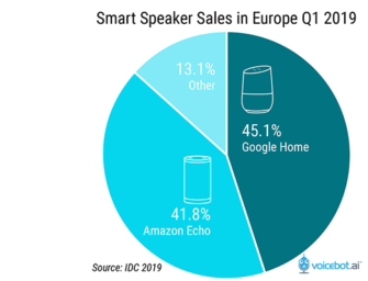 IDC Says European Smart Speaker Sales will Exceed 23 Million Devices in 2019 and Google Home Just Outsold Amazon Echo in Q1