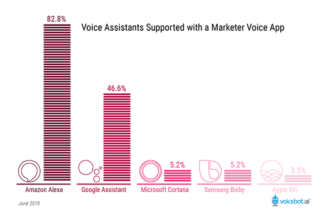34 Percent of Marketers Expect to Have a Voice App by 2020, Alexa with Big Lead Over Google Assistant as Enthusiasm Runs High in New Report