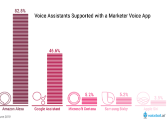 34 Percent of Marketers Expect to Have a Voice App by 2020, Alexa with Big Lead Over Google Assistant as Enthusiasm Runs High in New Report