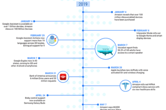 Voice Assistant Timeline: Chronicling a Revolution from 1961-2019