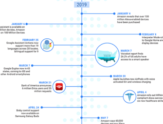 Voice Assistant Timeline: Chronicling a Revolution from 1961-2019
