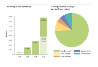 Voice Startup Funding in 2019 Set to Nearly Triple Says European VC Mangrove and “Voice Economy” to Be a Trillion Dollar Market in 2025