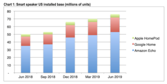 US Smart Speaker Installed Base Reaches 76 Million According to CIRP with 52% One-Year Growth