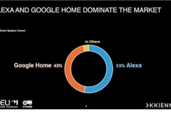 Smart Speaker Adoption in Italy Hits Double Digits in Online Panel with Amazon Echo Edging Out Google Home