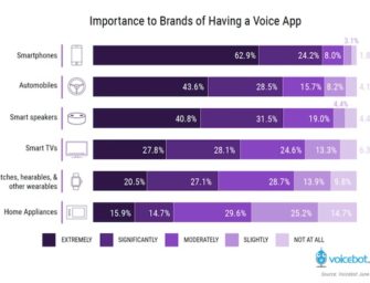 Marketers View Voice Assistant Presence on Smartphones More Important Than on Smart Speakers