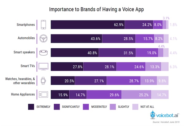 Marketer Voice Assistant Priorities by Surface FI